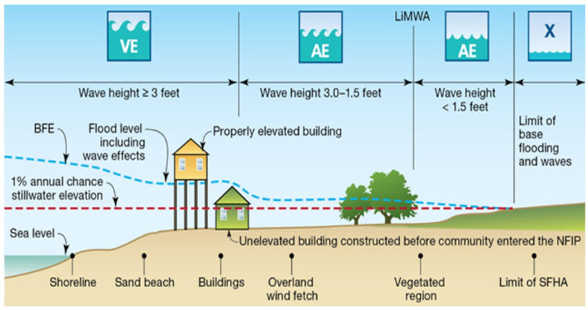 Enlarge photo: FEMA-flood-zone-map-definitions-Dashed-red-line-is-the-1-inundation-level