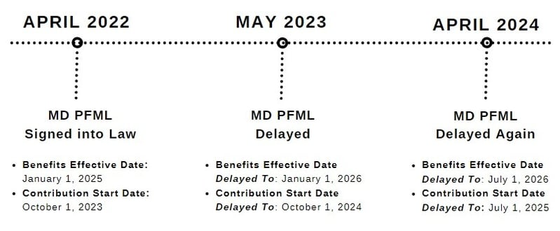 Maryland-PFML-Timeline-062024