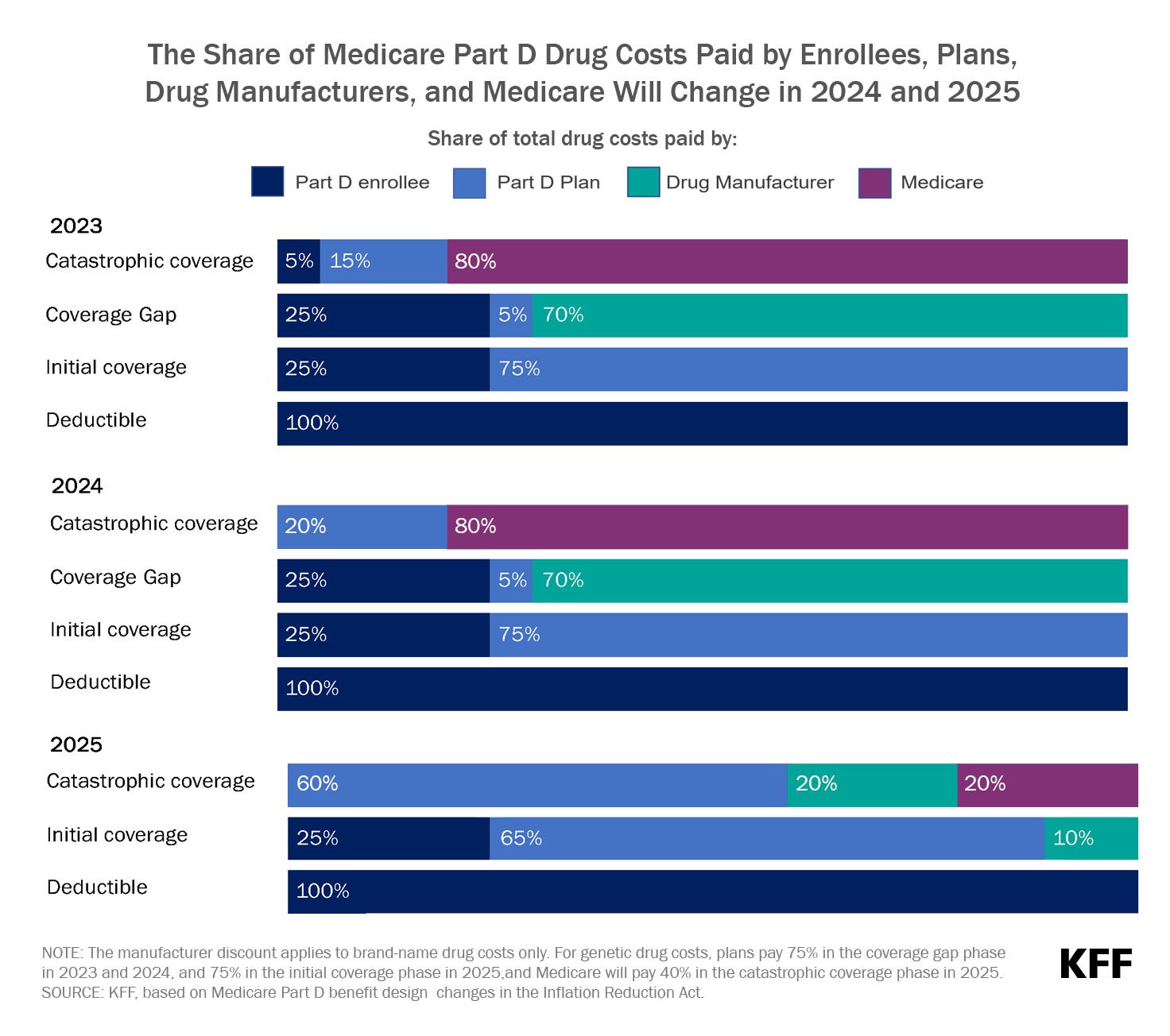 Changes Coming for Medicare Part D Reinsurance