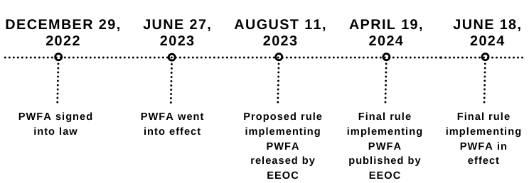 Pregnant Workers Fairness Act (PWFA) Final Rule Highlights