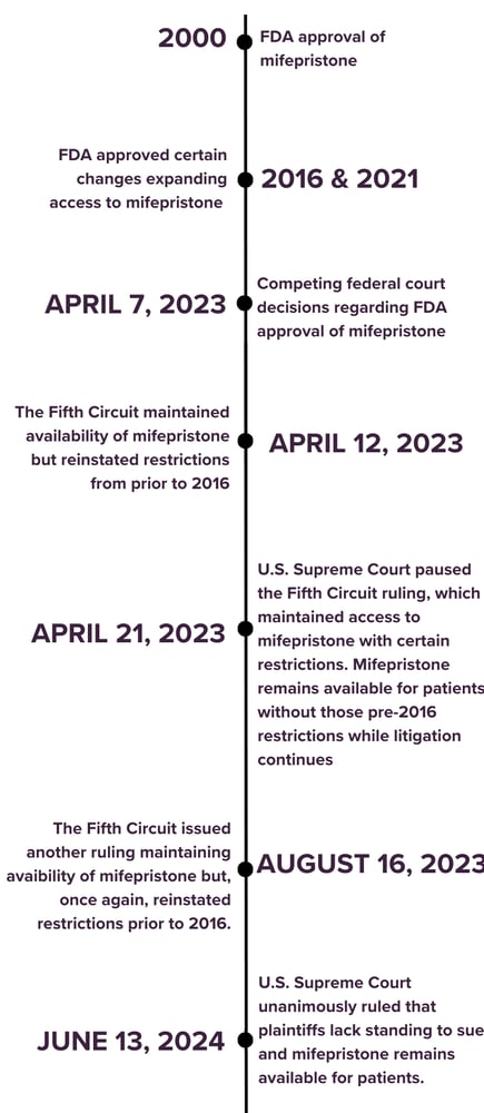 Supreme-Court-Mifepristone-Timeline